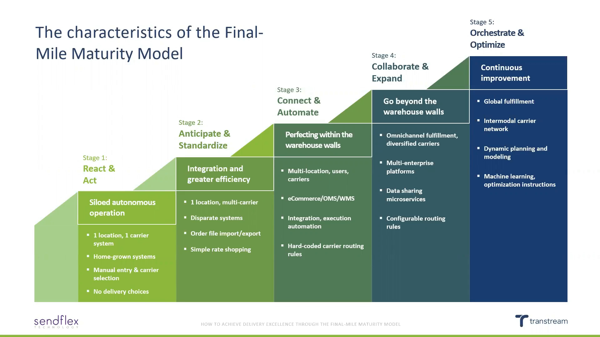 PARCELWebinar_PierbridgeSendflex_FinalMileMaturityModel_OnDemand