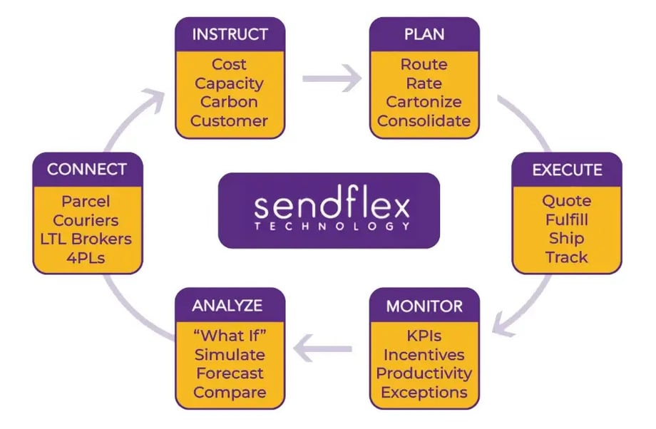 Sendflex_FinalMile_Optimization_Infographic_2022Aug22-1 Sendflex_FinalMile_Optimization_Infographic_2022Aug22-1