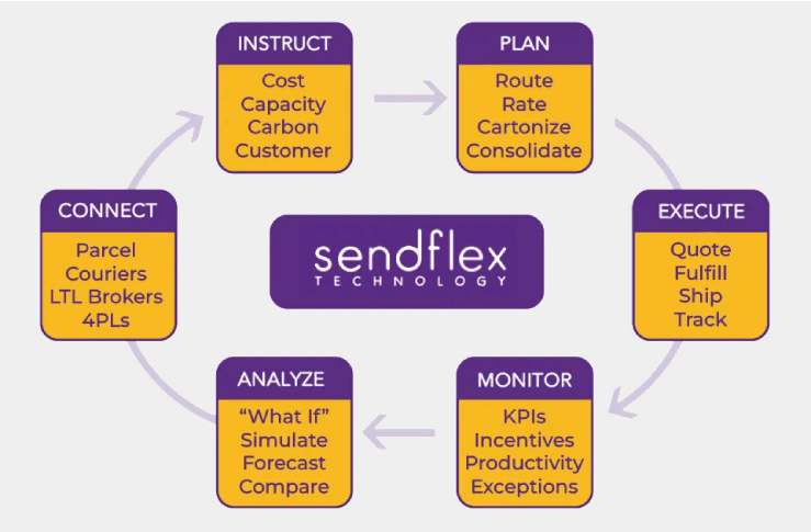 Sendflex_FinalMile_Optimization_Infographic_2022Aug22 Sendflex_FinalMile_Optimization_Infographic_2022Aug22