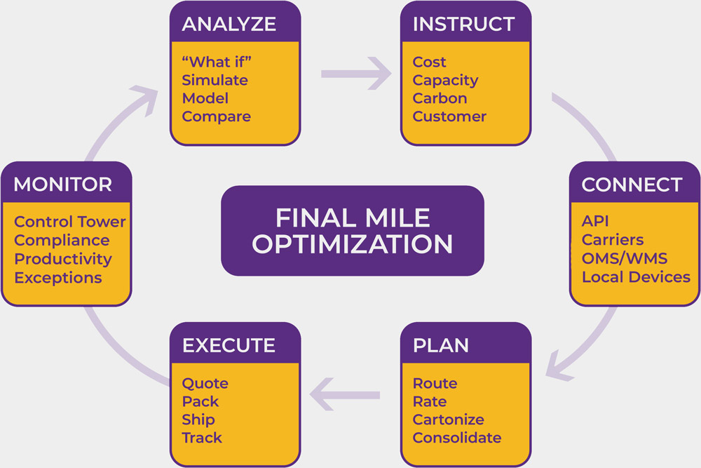 SENDFLEX-Final-Mile-Optimization-Infographic-Greyback SENDFLEX-Final-Mile-Optimization-Infographic-Greyback