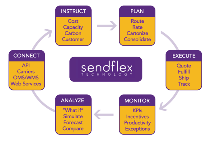 Sendflex_FinalMile_Optimization_Infographic_2022June2 Sendflex_FinalMile_Optimization_Infographic_2022June2